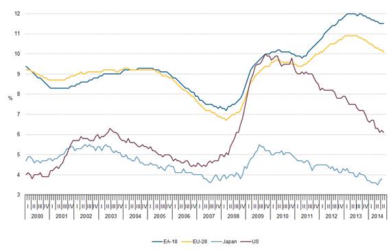 http://epp.eurostat.ec.europa.eu/statistics_explained/images/8/89/Unemployment_rates_EU-28%2C_EA-18%2C_US_and_Japan%2C_seasonally_adjusted%2C_January_2000_-_September_2014_.png