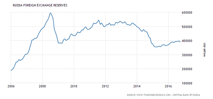 Russia Foreign Exchange Reserves