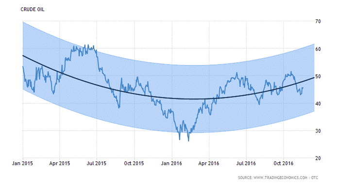 http://www.tradingeconomics.com/charts/forecast.png?forecast=20&url=/commodity/crude-oil