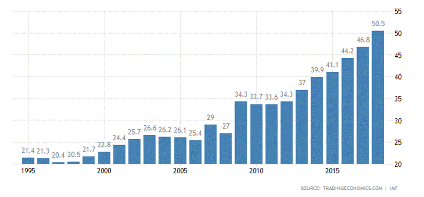 China Government Debt to GDP