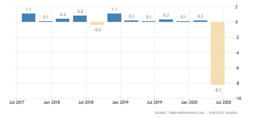 Sweden GDP Growth Rate