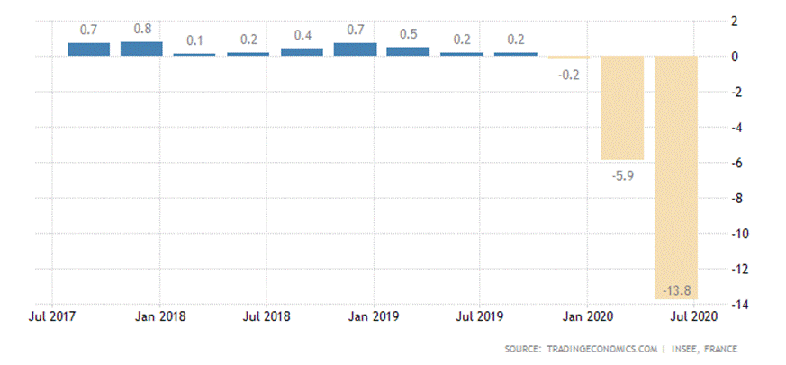 France GDP Growth Rate