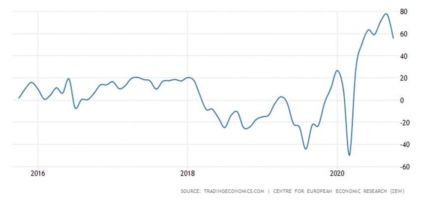 Germany Zew Economic Sentiment Index