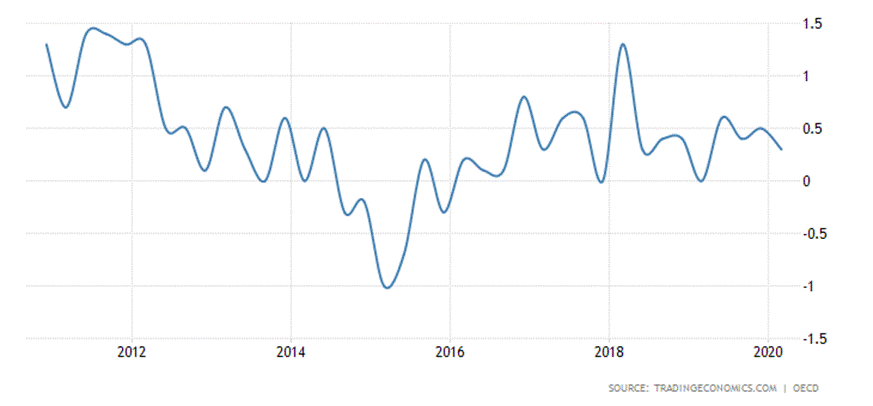 Russia GDP Growth Rate