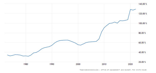 United States Gross Federal Debt to GDP