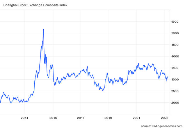 shanghai composite stock index