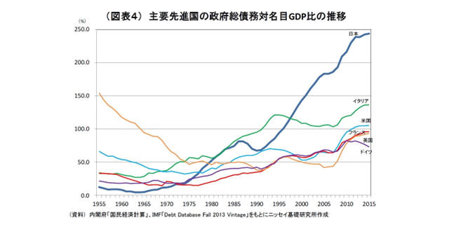 主要先進国の債務残高対名目GDP比