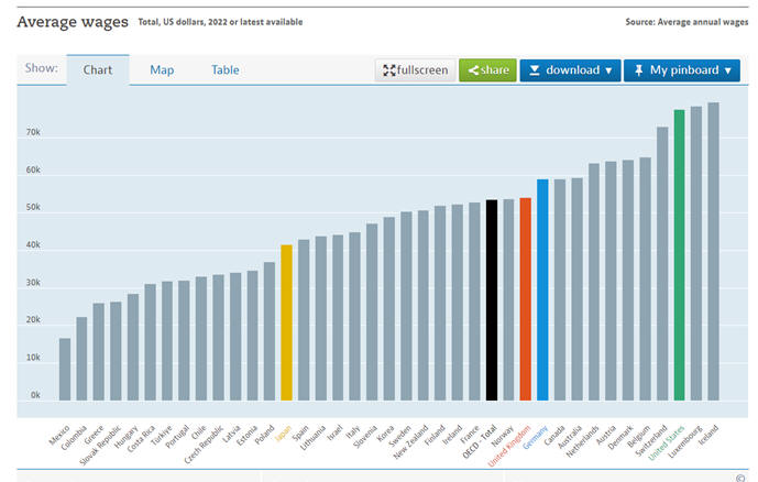 Average Wages   OECD