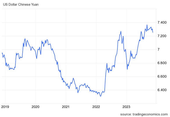 Chinese Yuan/USD