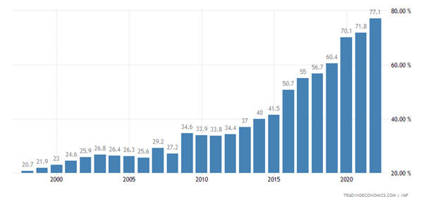 China Government Debt to GDP