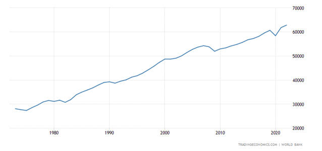 United States GDP per capita