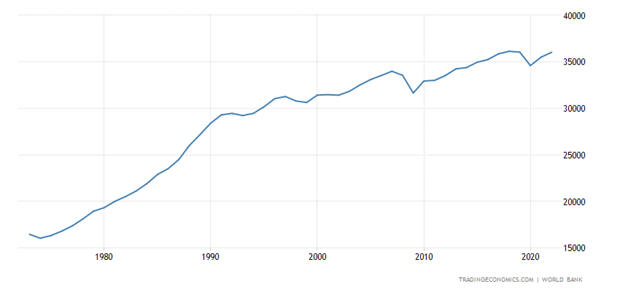 Japan GDP per capita