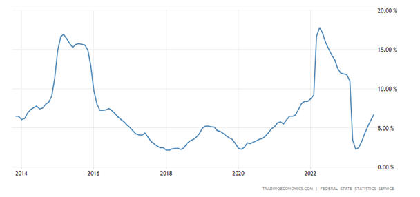 Russia Inflation Rate
