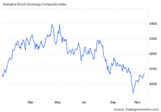 Shanghai Stock Exchange Composite Index